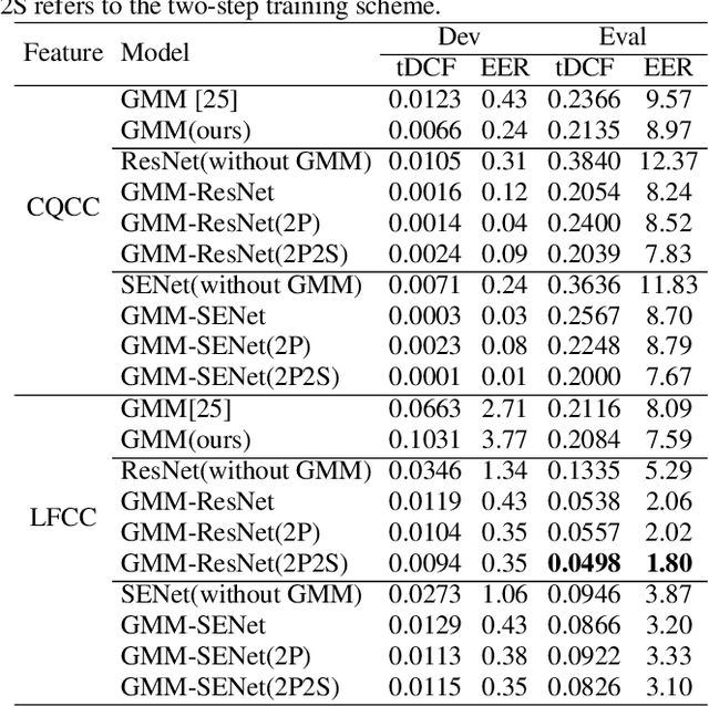 Figure 3 for Two-Path GMM-ResNet and GMM-SENet for ASV Spoofing Detection