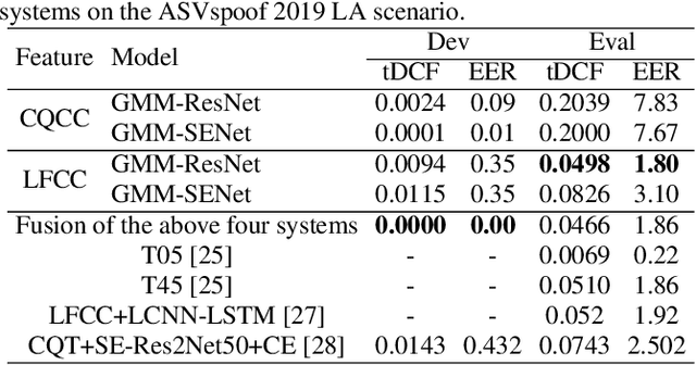 Figure 4 for Two-Path GMM-ResNet and GMM-SENet for ASV Spoofing Detection