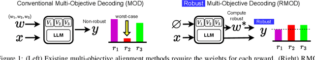 Figure 1 for Robust Multi-Objective Controlled Decoding of Large Language Models