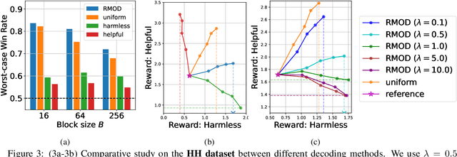 Figure 3 for Robust Multi-Objective Controlled Decoding of Large Language Models