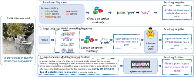 Figure 3 for Teaching Structured Vision&Language Concepts to Vision&Language Models