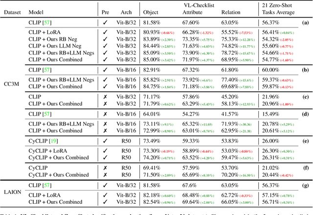 Figure 2 for Teaching Structured Vision&Language Concepts to Vision&Language Models