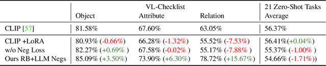 Figure 4 for Teaching Structured Vision&Language Concepts to Vision&Language Models