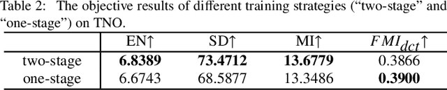 Figure 4 for CrossFuse: A Novel Cross Attention Mechanism based Infrared and Visible Image Fusion Approach