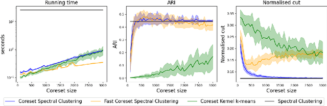 Figure 3 for Coreset Spectral Clustering