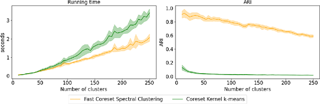 Figure 4 for Coreset Spectral Clustering