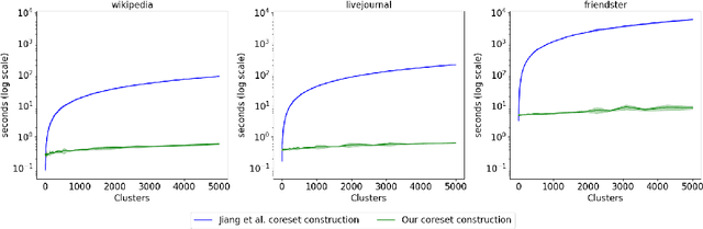 Figure 2 for Coreset Spectral Clustering