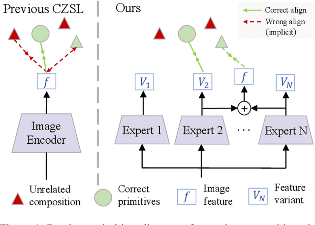 Figure 1 for EVA: Mixture-of-Experts Semantic Variant Alignment for Compositional Zero-Shot Learning