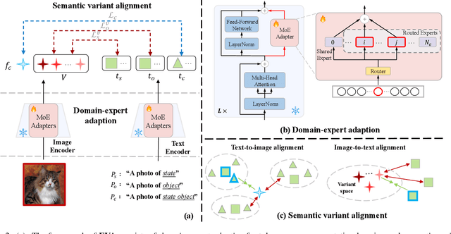 Figure 3 for EVA: Mixture-of-Experts Semantic Variant Alignment for Compositional Zero-Shot Learning