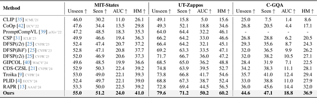 Figure 2 for EVA: Mixture-of-Experts Semantic Variant Alignment for Compositional Zero-Shot Learning