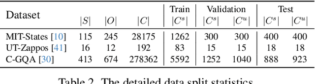 Figure 4 for EVA: Mixture-of-Experts Semantic Variant Alignment for Compositional Zero-Shot Learning