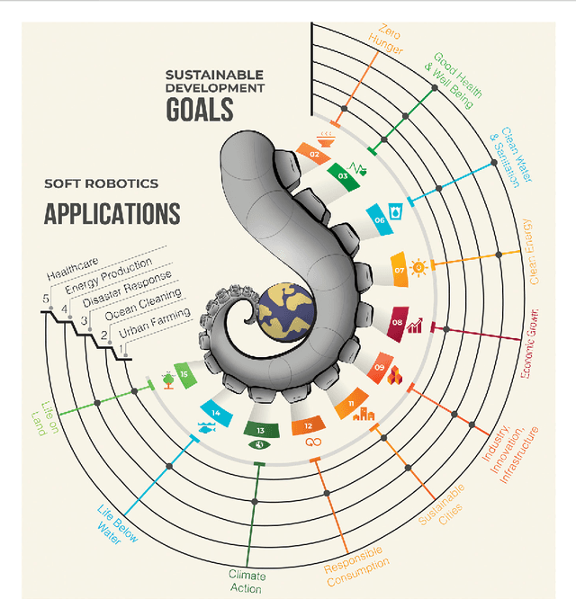 Figure 1 for Soft robotics towards sustainable development goals and climate actions