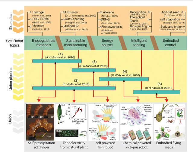 Figure 2 for Soft robotics towards sustainable development goals and climate actions