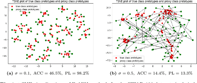 Figure 3 for FedHide: Federated Learning by Hiding in the Neighbors