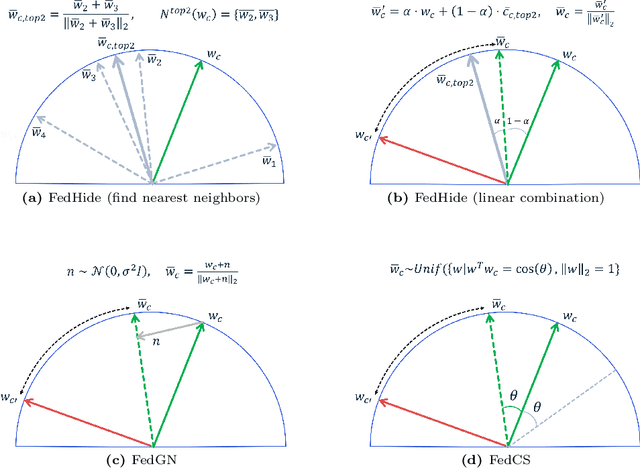 Figure 4 for FedHide: Federated Learning by Hiding in the Neighbors