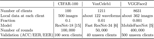 Figure 2 for FedHide: Federated Learning by Hiding in the Neighbors