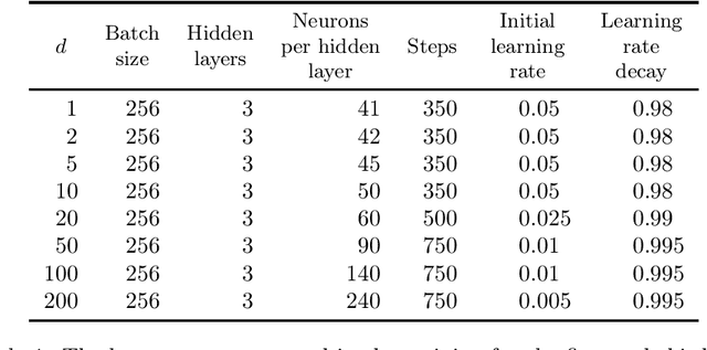 Figure 2 for An overview on deep learning-based approximation methods for partial differential equations