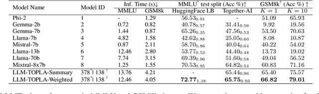 Figure 4 for LLM-TOPLA: Efficient LLM Ensemble by Maximising Diversity