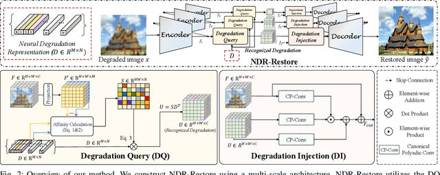 Figure 2 for Neural Degradation Representation Learning for All-In-One Image Restoration