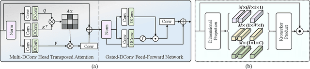 Figure 3 for Neural Degradation Representation Learning for All-In-One Image Restoration
