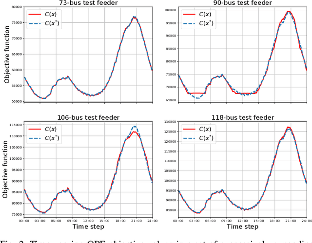 Figure 2 for DeepOPF-U: A Unified Deep Neural Network to Solve AC Optimal Power Flow in Multiple Networks