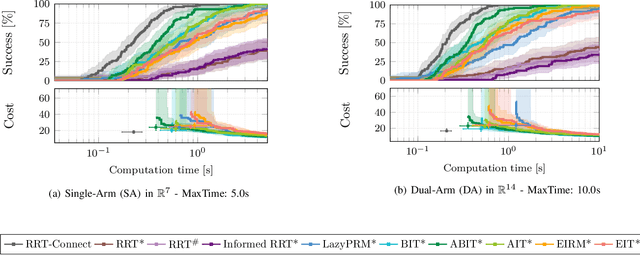 Figure 3 for Motion Planning for Robotics: A Review for Sampling-based Planners