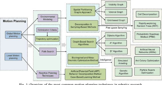 Figure 1 for Motion Planning for Robotics: A Review for Sampling-based Planners