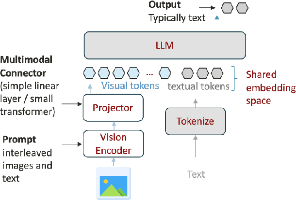 Figure 1 for Token Sequence Compression for Efficient Multimodal Computing