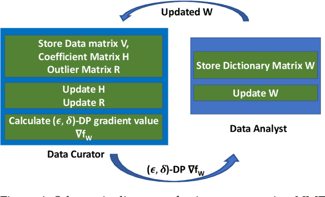 Figure 2 for Privacy-preserving Non-negative Matrix Factorization with Outliers