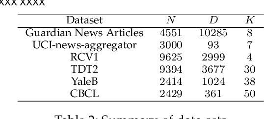 Figure 3 for Privacy-preserving Non-negative Matrix Factorization with Outliers