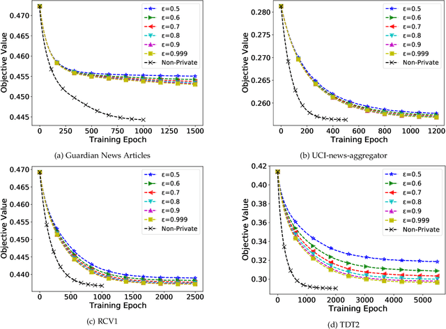 Figure 4 for Privacy-preserving Non-negative Matrix Factorization with Outliers