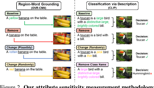 Figure 3 for Enhancing the Role of Context in Region-Word Alignment for Object Detection