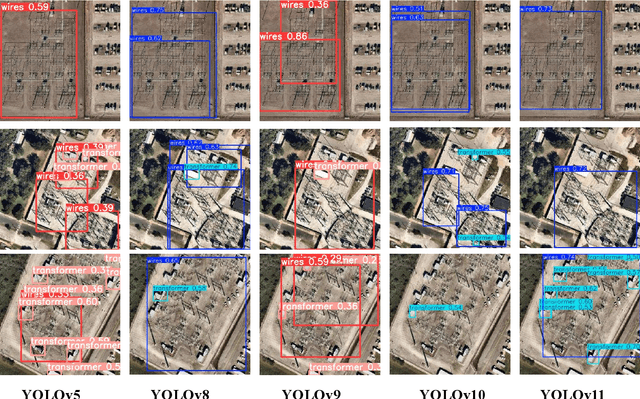 Figure 3 for Comprehensive Performance Evaluation of YOLOv11, YOLOv10, YOLOv9, YOLOv8 and YOLOv5 on Object Detection of Power Equipment