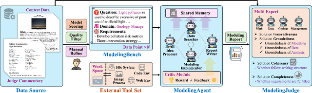 Figure 4 for ModelingAgent: Bridging LLMs and Mathematical Modeling for Real-World Challenges