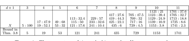 Figure 2 for Tropical Bisectors and Carlini-Wagner Attacks