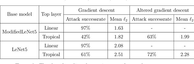 Figure 4 for Tropical Bisectors and Carlini-Wagner Attacks