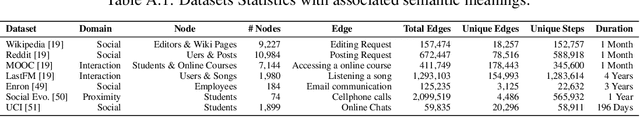 Figure 4 for Exploring Time Granularity on Temporal Graphs for Dynamic Link Prediction in Real-world Networks
