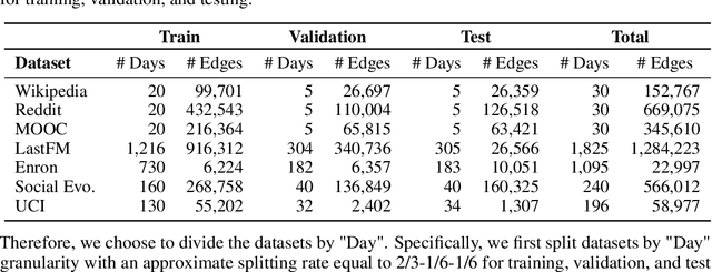Figure 1 for Exploring Time Granularity on Temporal Graphs for Dynamic Link Prediction in Real-world Networks