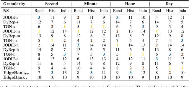 Figure 3 for Exploring Time Granularity on Temporal Graphs for Dynamic Link Prediction in Real-world Networks