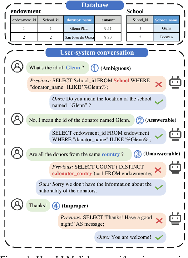 Figure 1 for QDA-SQL: Questions Enhanced Dialogue Augmentation for Multi-Turn Text-to-SQL