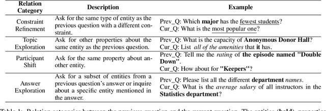 Figure 2 for QDA-SQL: Questions Enhanced Dialogue Augmentation for Multi-Turn Text-to-SQL