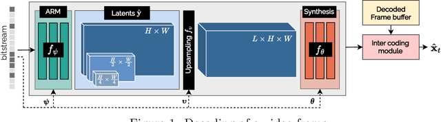 Figure 1 for Cool-chic video: Learned video coding with 800 parameters