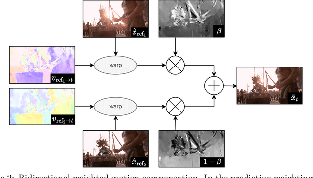 Figure 3 for Cool-chic video: Learned video coding with 800 parameters