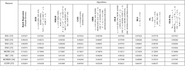 Figure 3 for OLR-WA: Online Weighted Average Linear Regression in Multivariate Data Streams