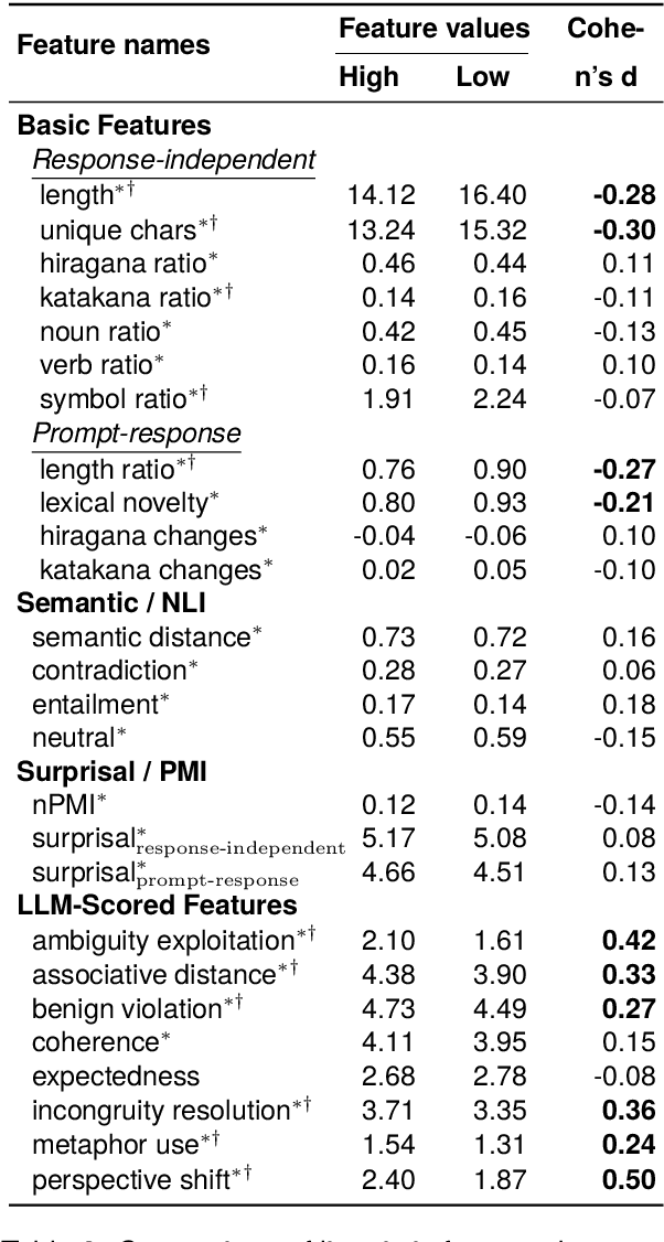 Figure 2 for Oogiri-Master: Benchmarking Humor Understanding via Oogiri