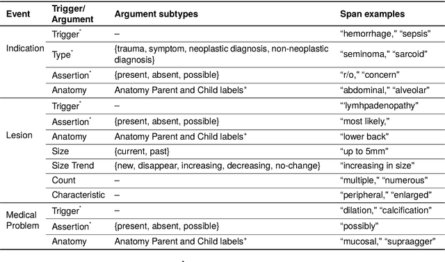Figure 2 for A Novel Corpus of Annotated Medical Imaging Reports and Information Extraction Results Using BERT-based Language Models