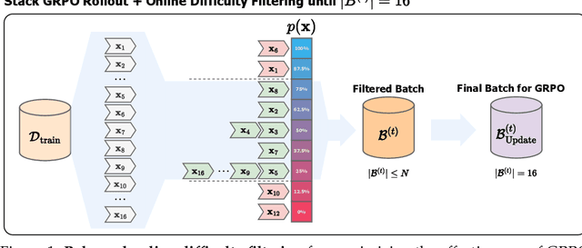 Figure 1 for Online Difficulty Filtering for Reasoning Oriented Reinforcement Learning