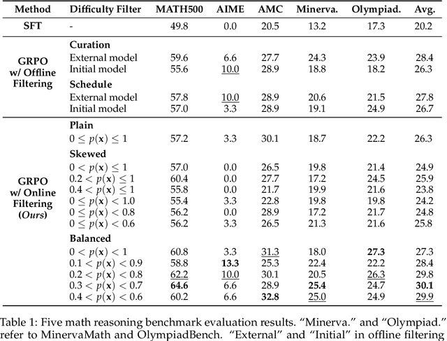 Figure 2 for Online Difficulty Filtering for Reasoning Oriented Reinforcement Learning