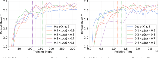 Figure 3 for Online Difficulty Filtering for Reasoning Oriented Reinforcement Learning