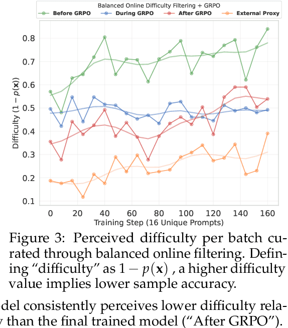 Figure 4 for Online Difficulty Filtering for Reasoning Oriented Reinforcement Learning